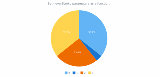 anychart.charts.Pie.hoverStroke set asFunc created by AnyChart Team