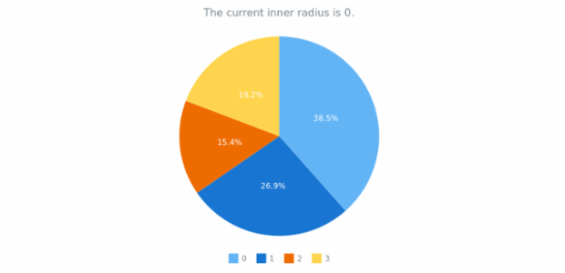 anychart.charts.Pie.innerRadius get created by AnyChart Team