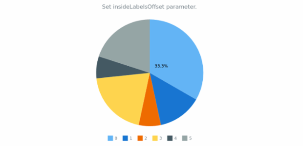 anychart.charts.Pie.insideLabelsOffset set created by AnyChart Team