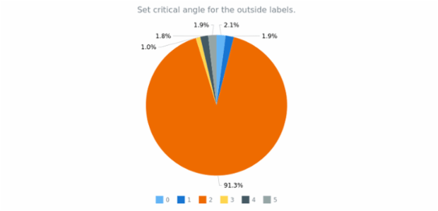 anychart.charts.Pie.outsideLabelsCriticalAngle set created by AnyChart Team