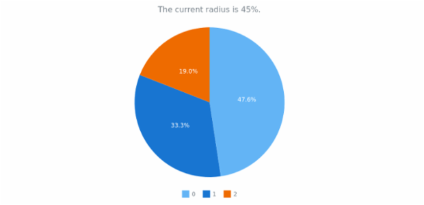 anychart.charts.Pie.radius get created by AnyChart Team