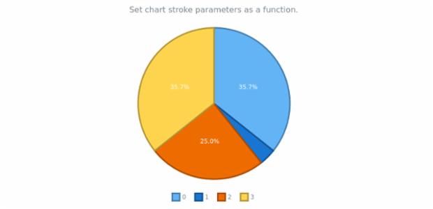 anychart.charts.Pie.stroke set asFunc created by AnyChart Team