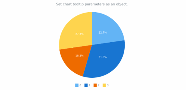 anychart.charts.Pie.tooltip set asObject created by AnyChart Team