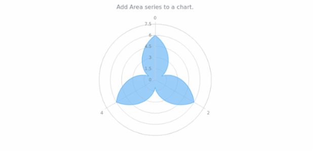 anychart.charts.Polar.area created by AnyChart Team