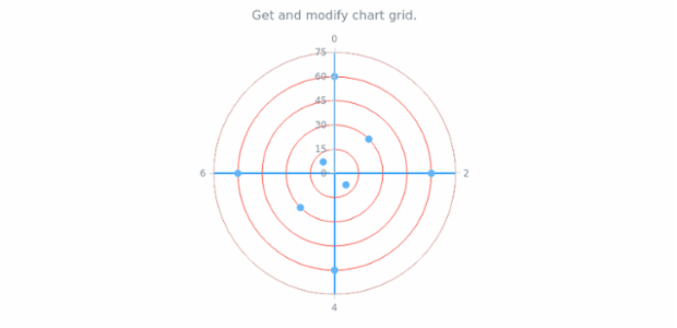 anychart.charts.Polar.grid get created by AnyChart Team