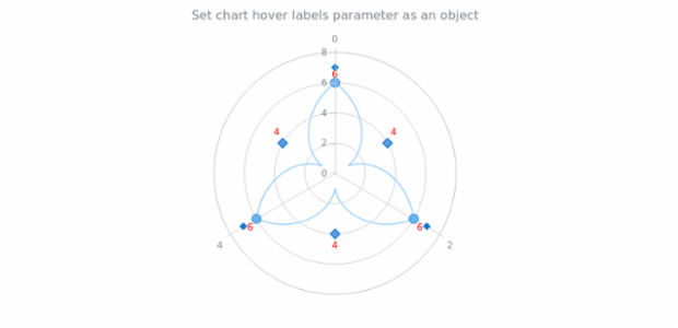 anychart.charts.Polar.hoverLabels set asObj created by AnyChart Team
