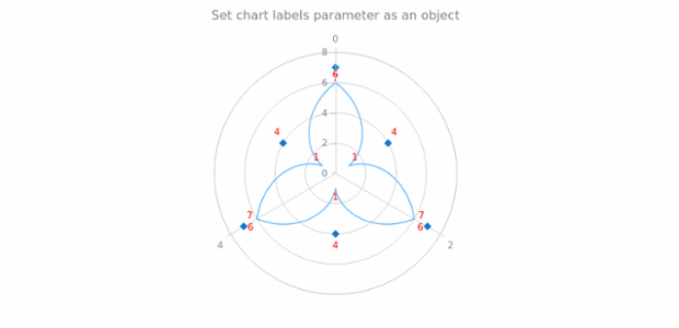 anychart.charts.Polar.labels set asObj created by AnyChart Team