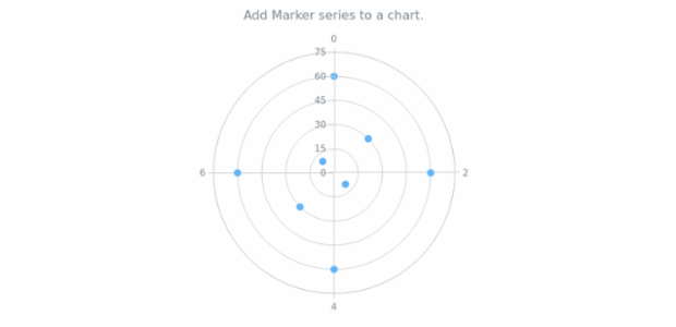 anychart.charts.Polar.marker created by AnyChart Team