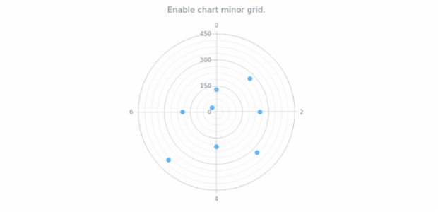 anychart.charts.Polar.minorGrid set asBool created by AnyChart Team