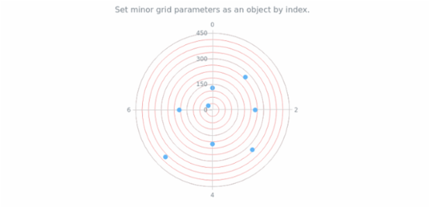 anychart.charts.Polar.minorGrid set asIndexObject created by AnyChart Team
