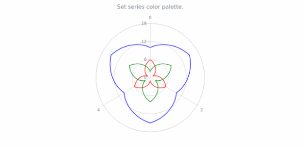 anychart.charts.Polar.palette set created by AnyChart Team