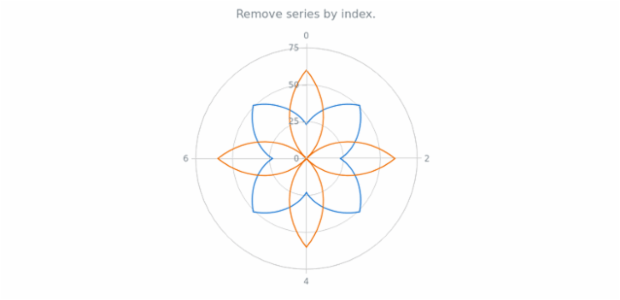 anychart.charts.Polar.removeSeriesAt created by AnyChart Team