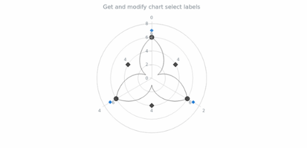 anychart.charts.Polar.selectLabels get created by AnyChart Team