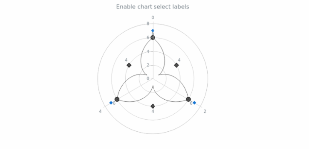 anychart.charts.Polar.selectLabels set asBool created by AnyChart Team