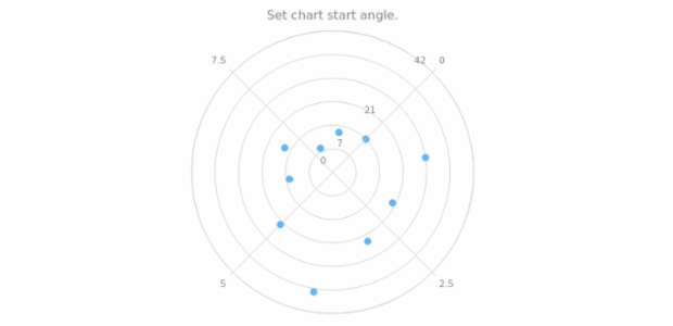 anychart.charts.Polar.startAngle set created by AnyChart Team