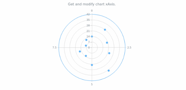 anychart.charts.Polar.xAxis get created by AnyChart Team