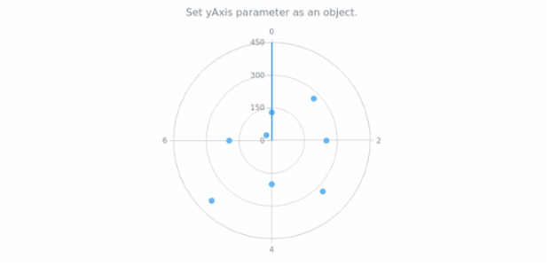 anychart.charts.Polar.yAxis set asObject created by AnyChart Team