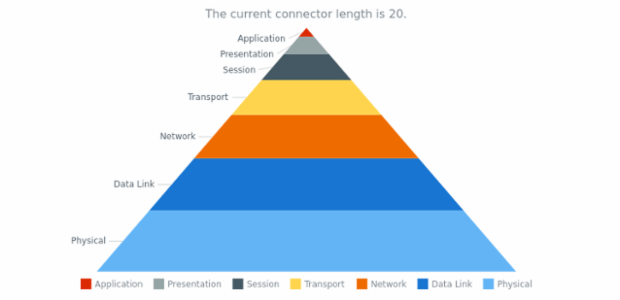anychart.charts.Pyramid.connectorLength get created by AnyChart Team