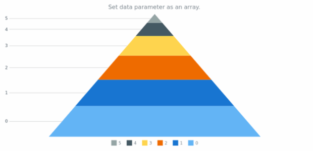 anychart.charts.Pyramid.data set asArray created by AnyChart Team