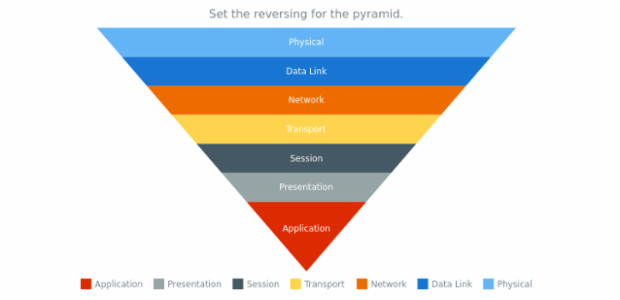 anychart.charts.Pyramid.reversed set created by AnyChart Team