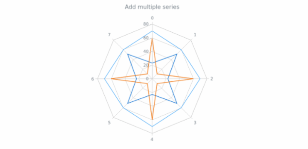 anychart.charts.Radar.addSeries created by AnyChart Team