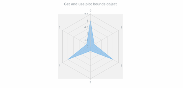anychart.charts.Radar.getPlotBounds created by AnyChart Team