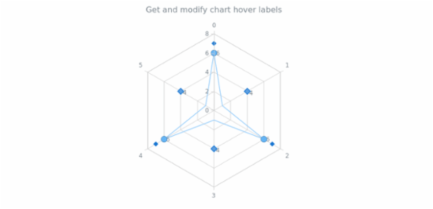 anychart.charts.Radar.hoverLabels get created by AnyChart Team