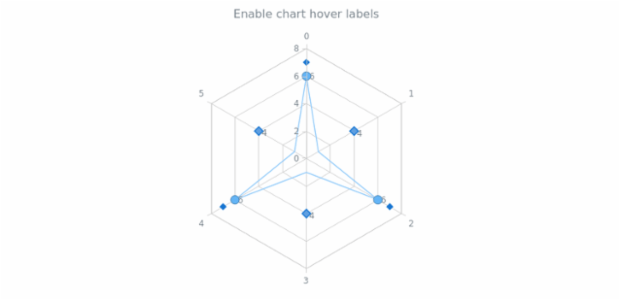 anychart.charts.Radar.hoverLabels set asBool created by AnyChart Team
