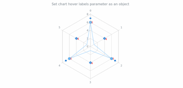 anychart.charts.Radar.hoverLabels set asObj created by AnyChart Team