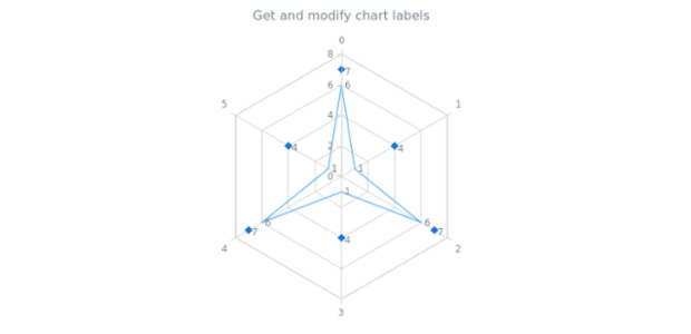 anychart.charts.Radar.labels get created by AnyChart Team