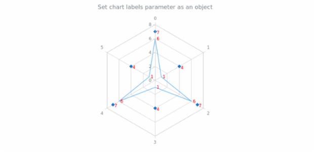 anychart.charts.Radar.labels set asObj created by AnyChart Team