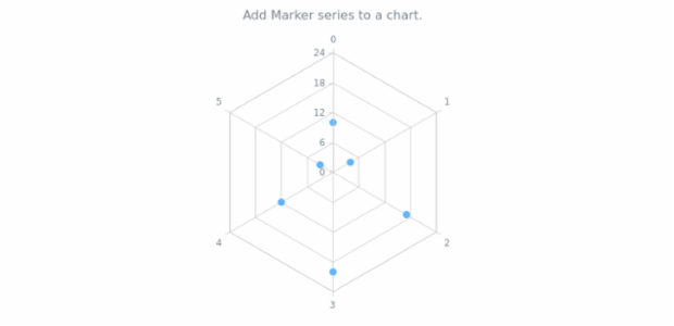 anychart.charts.Radar.marker created by AnyChart Team