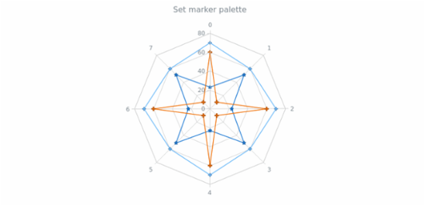 anychart.charts.Radar.markerPalette set created by AnyChart Team
