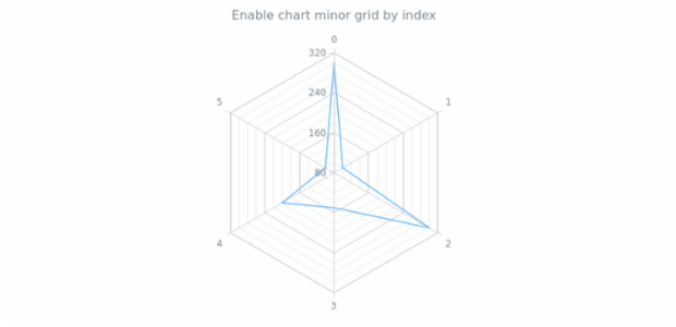 anychart.charts.Radar.minorGrid set asIndexBool created by AnyChart Team