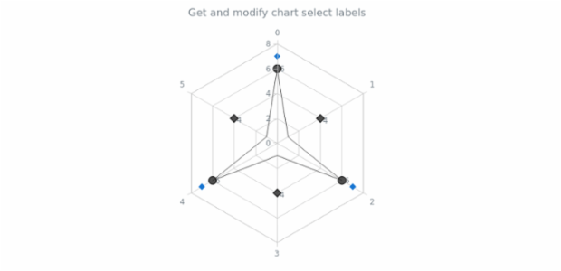 anychart.charts.Radar.selectLabels get created by AnyChart Team