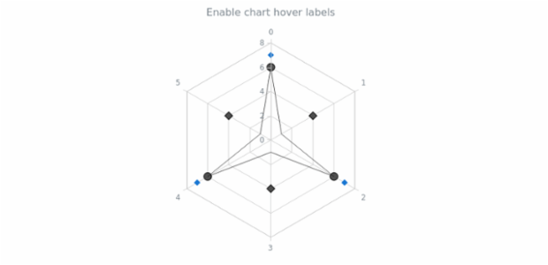 anychart.charts.Radar.selectLabels set asBool created by AnyChart Team