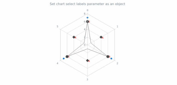 anychart.charts.Radar.selectLabels set asObj created by AnyChart Team