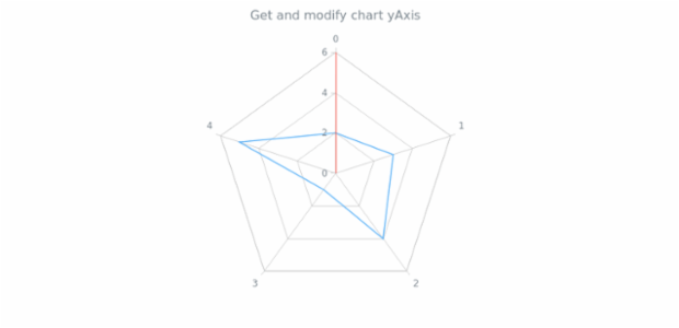 anychart.charts.Radar.yAxis get created by AnyChart Team