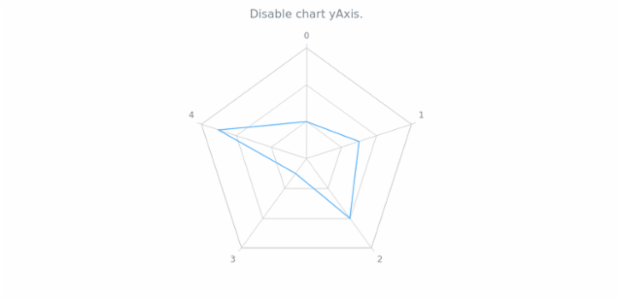 anychart.charts.Radar.yAxis set asDisable created by AnyChart Team