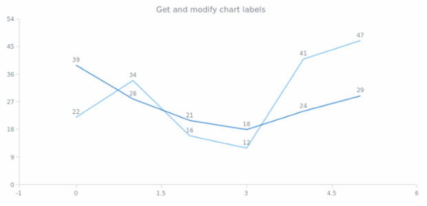 anychart.charts.Scatter.labels get created by AnyChart Team