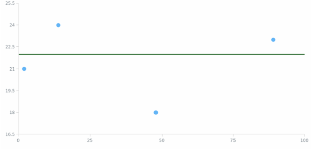 anychart.charts.Scatter.lineMarker set asObject created by AnyChart Team