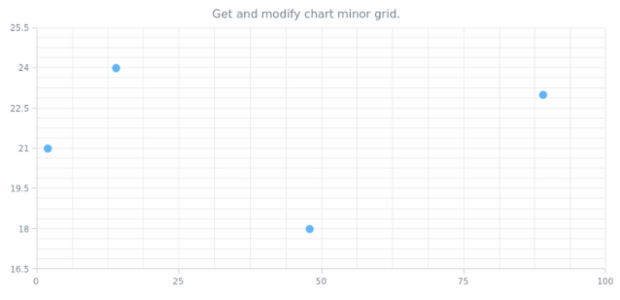 anychart.charts.Scatter.minorGrid get created by AnyChart Team