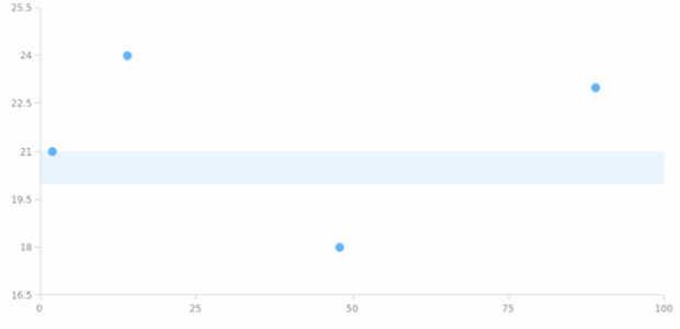 anychart.charts.Scatter.rangeMarker set asObject created by AnyChart Team