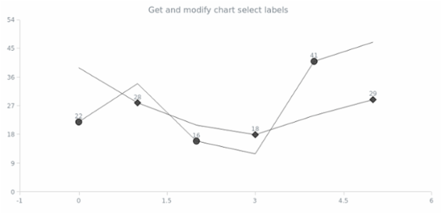 anychart.charts.Scatter.selectLabels get created by AnyChart Team