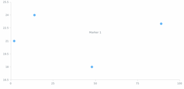 anychart.charts.Scatter.textMarker set asBool created by AnyChart Team