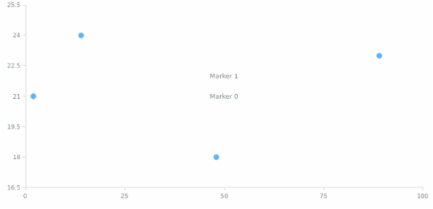 anychart.charts.Scatter.textMarker set asIndexObject created by AnyChart Team