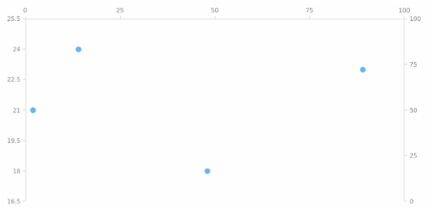 anychart.charts.Scatter.xAxis set asIndexBool created by AnyChart Team