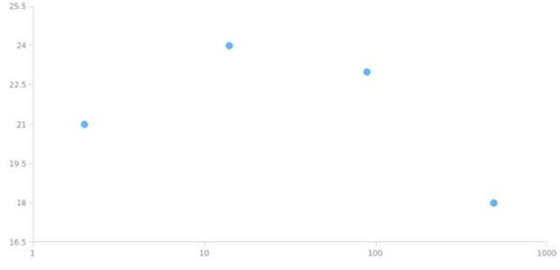 anychart.charts.Scatter.xScale set created by AnyChart Team