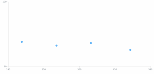 anychart.charts.Scatter.yScale set created by AnyChart Team