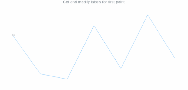 anychart.charts.Sparkline.firstLabels get created by AnyChart Team